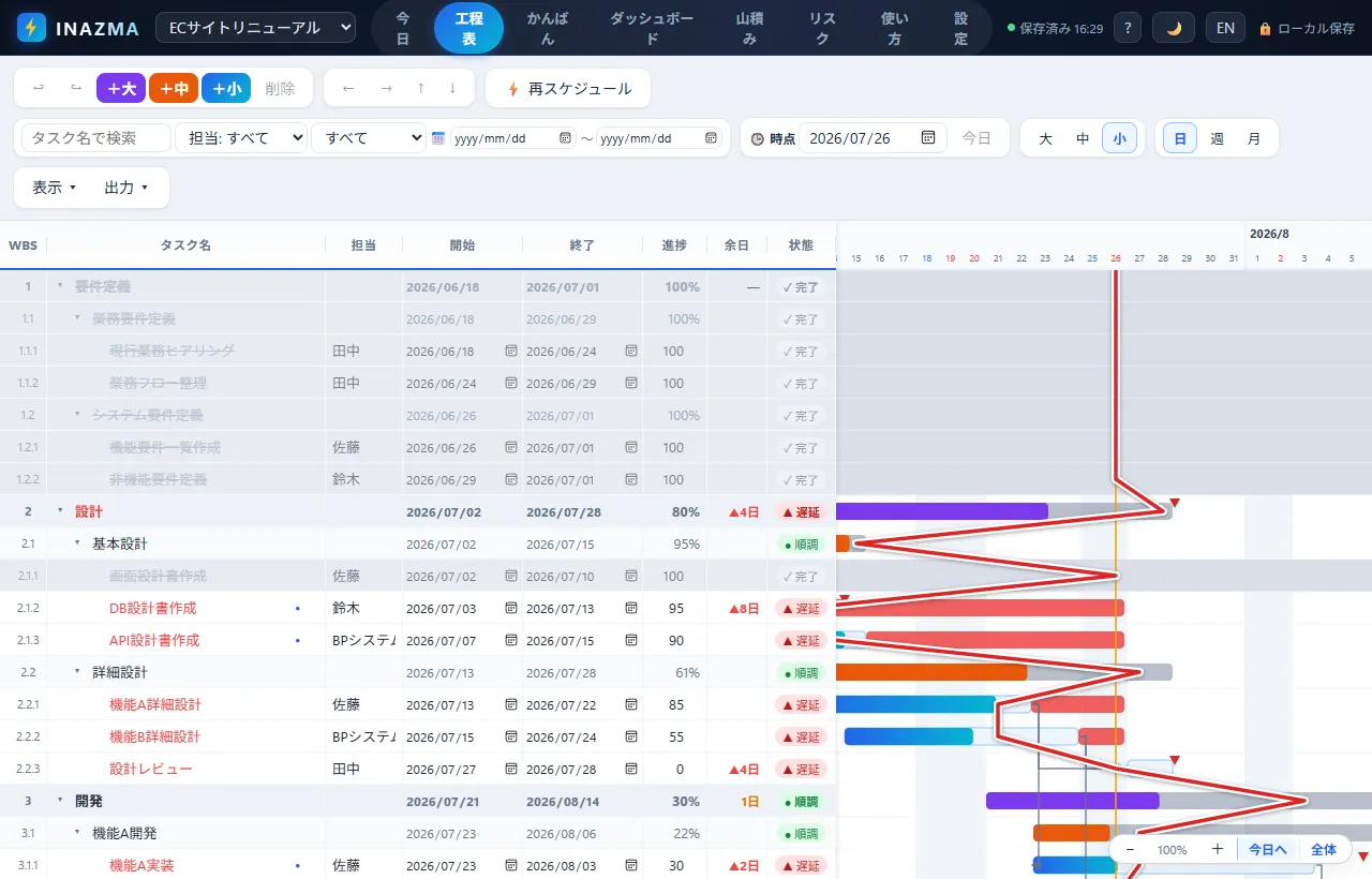 INAZMAの工程表画面。Excelライクな一覧グリッドとガントチャート、赤いイナズマ線で遅れが一目で分かる