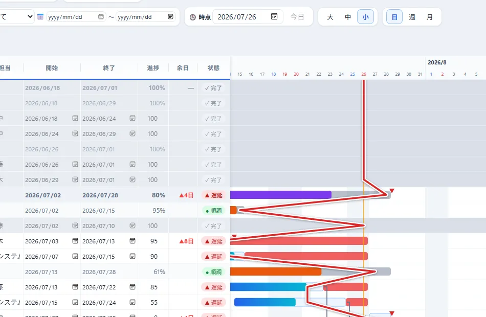 INAZMAが自動描画したイナズマ線。赤い折れ線が基準日を起点に各タスクの進捗位置を通り、遅れは左へ折れる