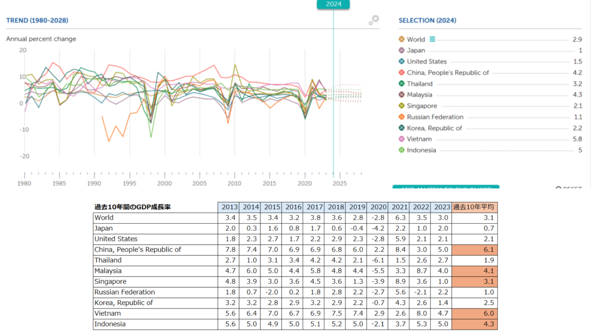 SBI証券で購入可能なオススメの外国株、一番値上がりしそうな国はどれかを検証
