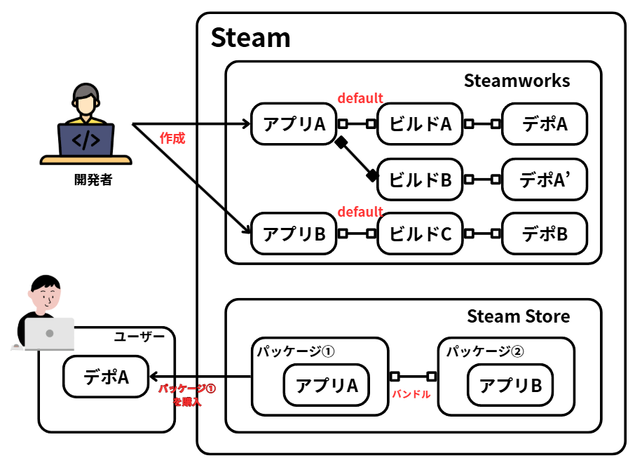 Steamのビルドに関する専門用語と全体の構成についてまとめてみた