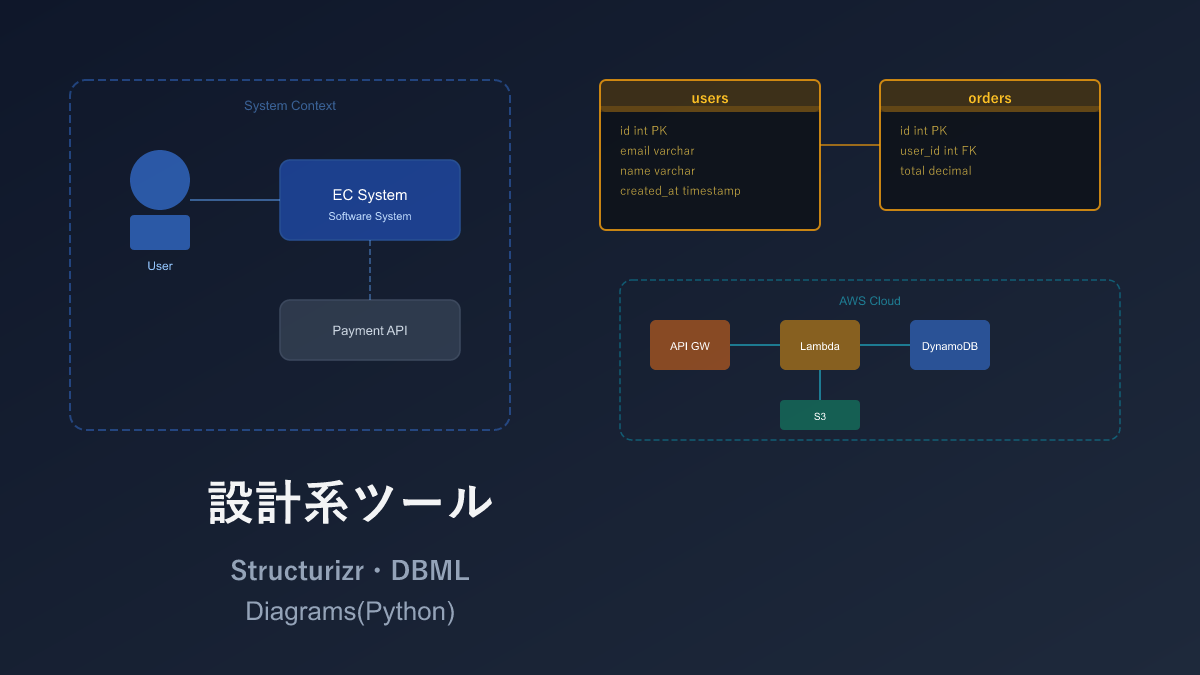 【AI時代の図形】設計系3選 — Structurizr・DBML・Diagrams(Python)徹底比較