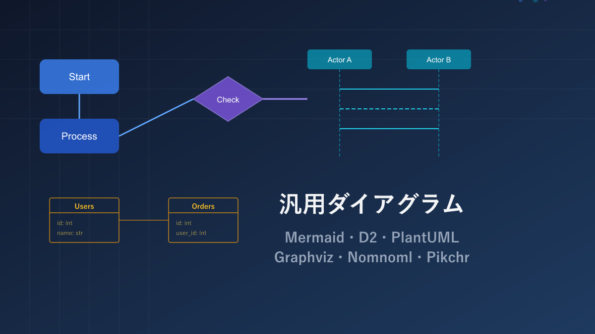 【AI時代の図形】汎用ダイアグラム6選 — Mermaid・D2・PlantUML・Graphviz・Nomnoml・Pikchr徹底比較